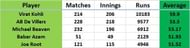 Top 5 Batsmen with highest Average